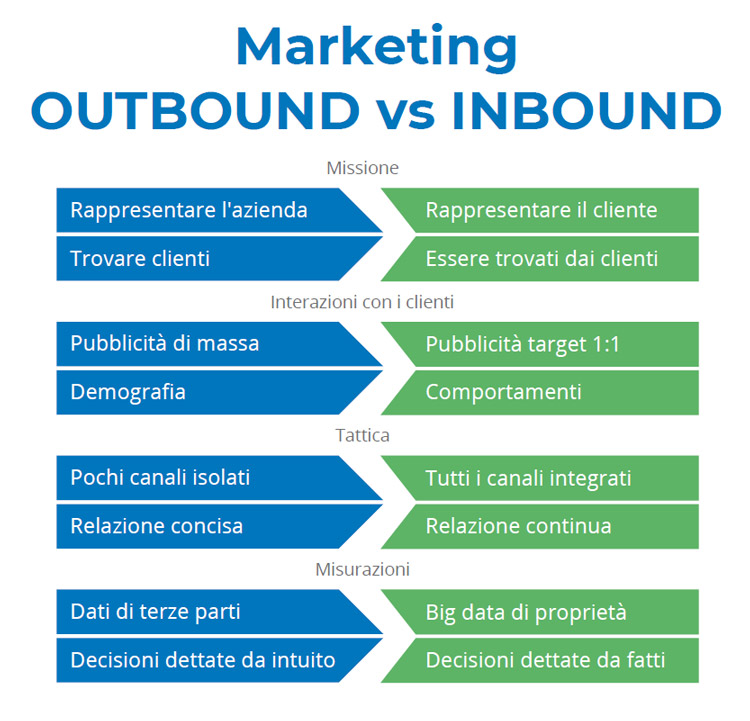 strumenti inbound marketing vs outbound marketing